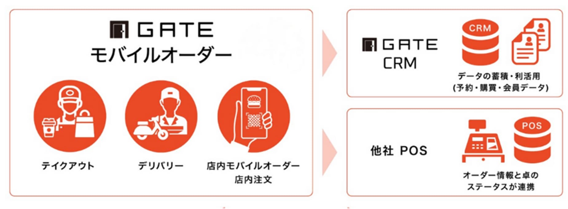 モバイルオーダーCRM