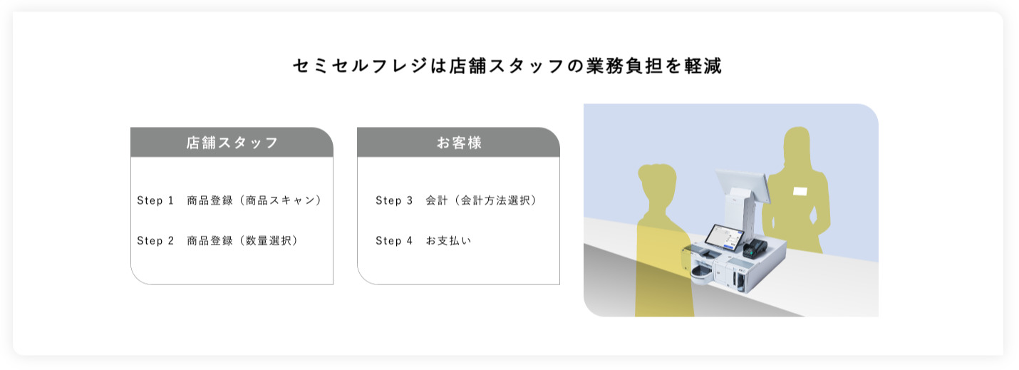 セミセルフレジの流れ