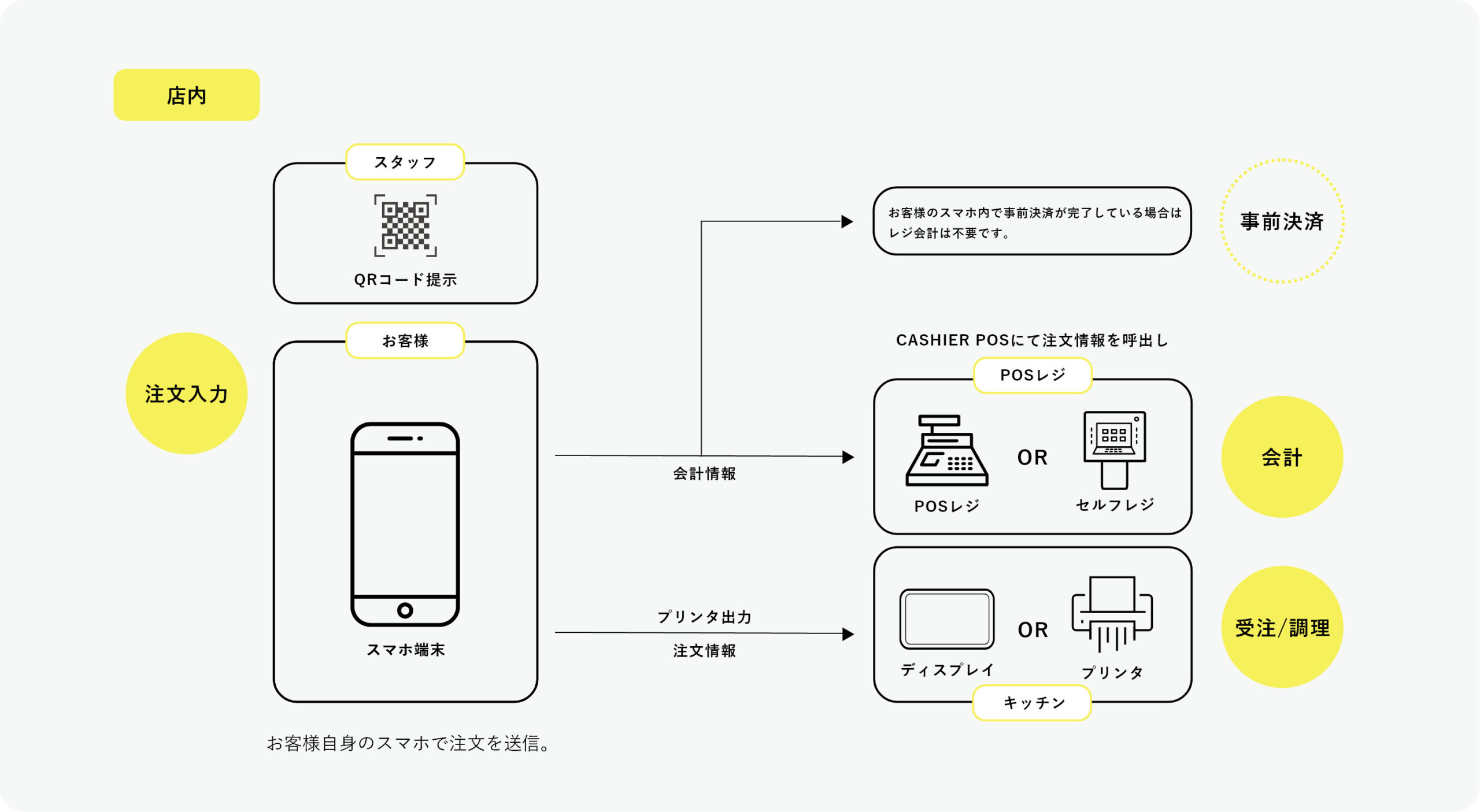 スマホオーダーの構成