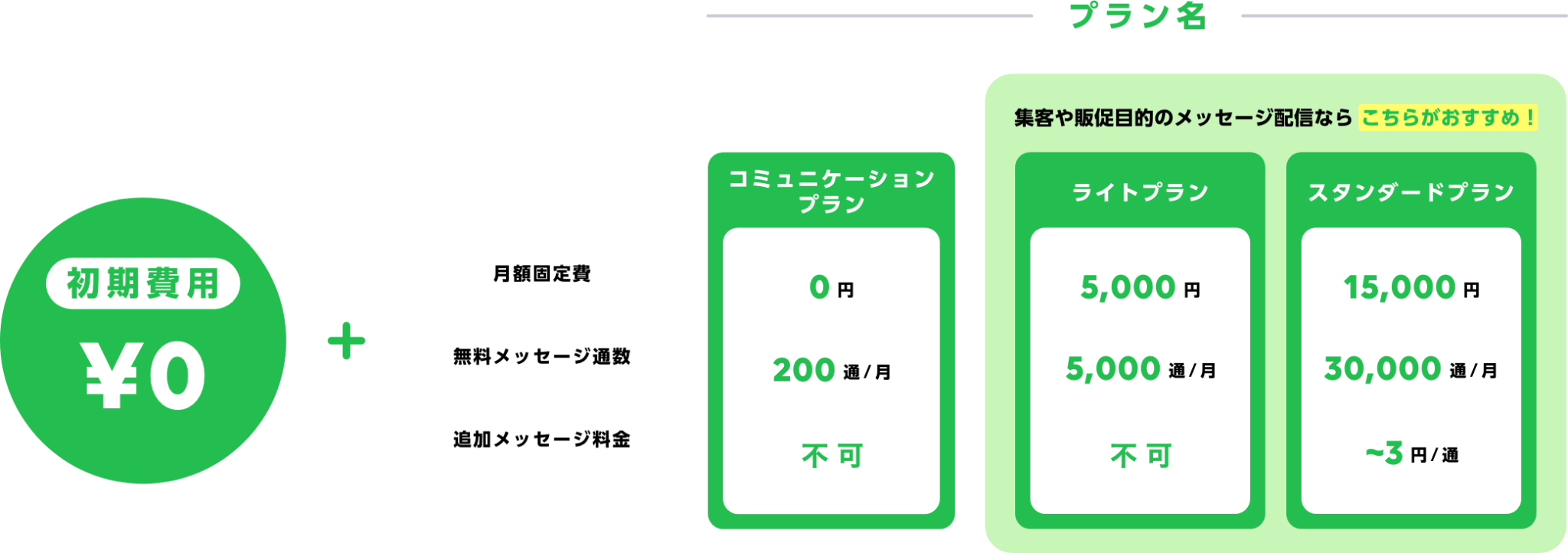 LINE公式アカウントのプラン