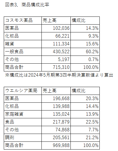 図表3.商品構成比率