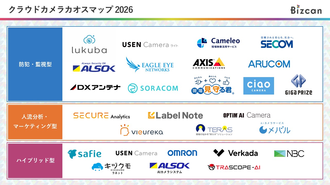 クラウドカメラのカオスマップ