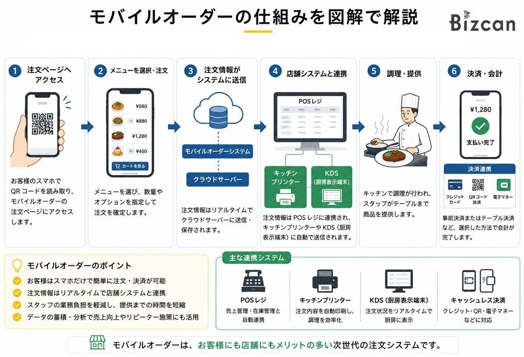 モバイルオーダーの仕組みの図解