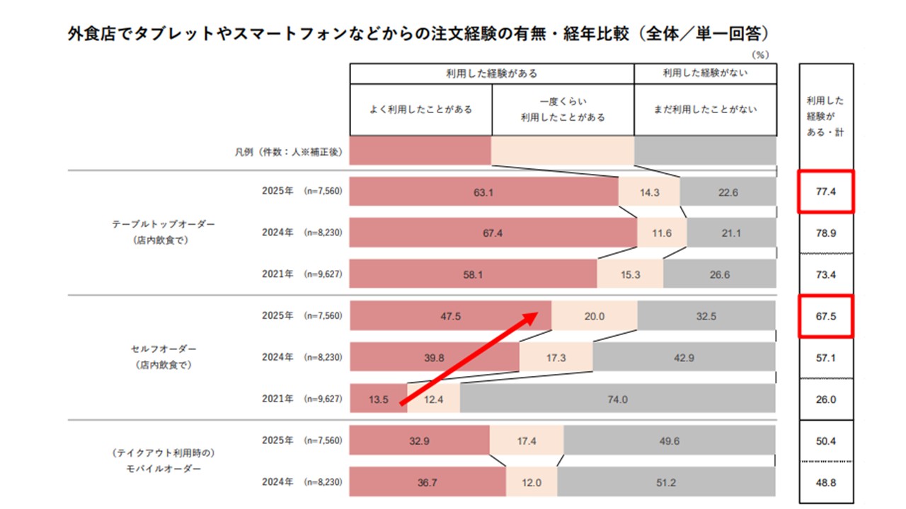 外食店利用時の注文ツールの利用実態・意向調査