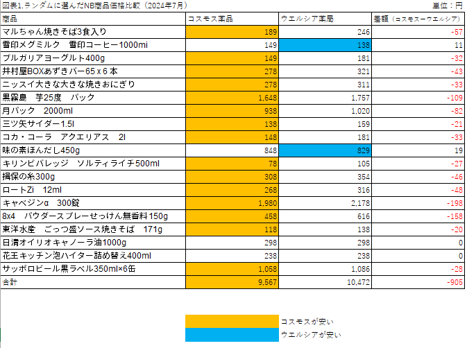 図表1.ランダムに選んだNB商品価格比較表