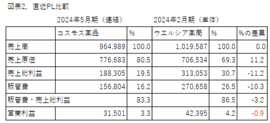 図表2、直近PL比較