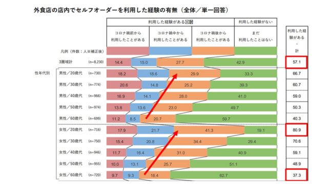 外食店利用時の注文ツールの利用実態・意向調査｜株式会社リクルート