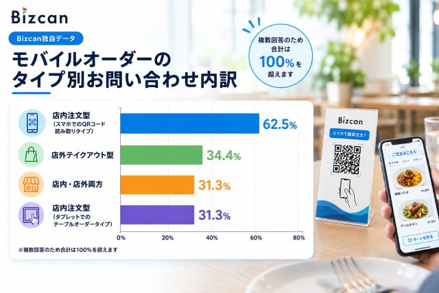 Bizcanにおけるモバイルオーダーの問い合わせ内訳データ