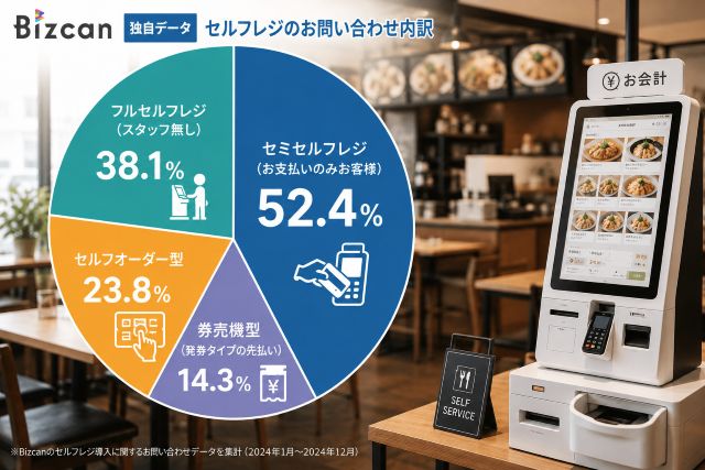 Bizcanのセルフレジのお問い合わせ内訳データ