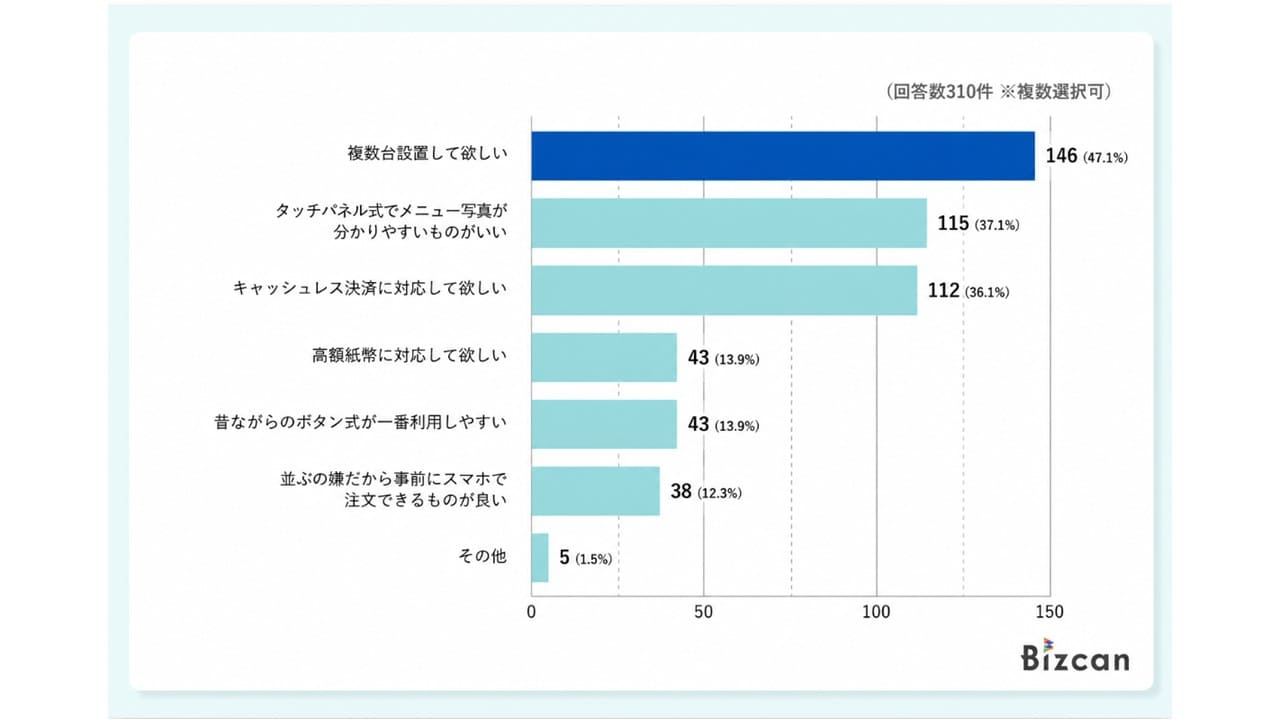 券売機に関する消費者アンケート調査