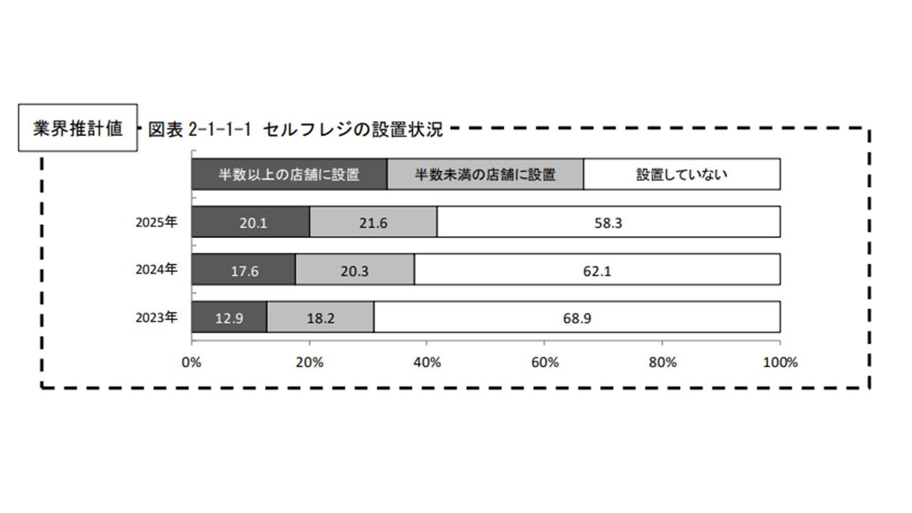 スーパーマーケット年次統計調査報告書|2025年度