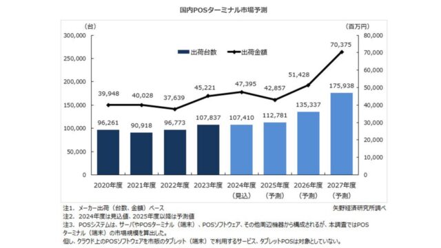 株式会社矢野研究所の調査データグラフ