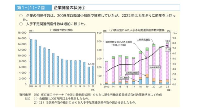 厚生労働省の企業倒産の状況データ