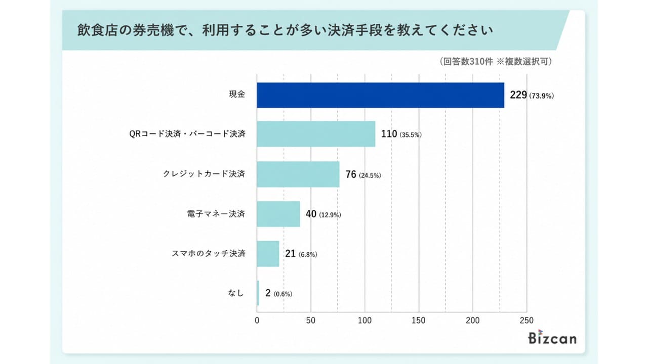 券売機利用時の決済方法に関する調査結果