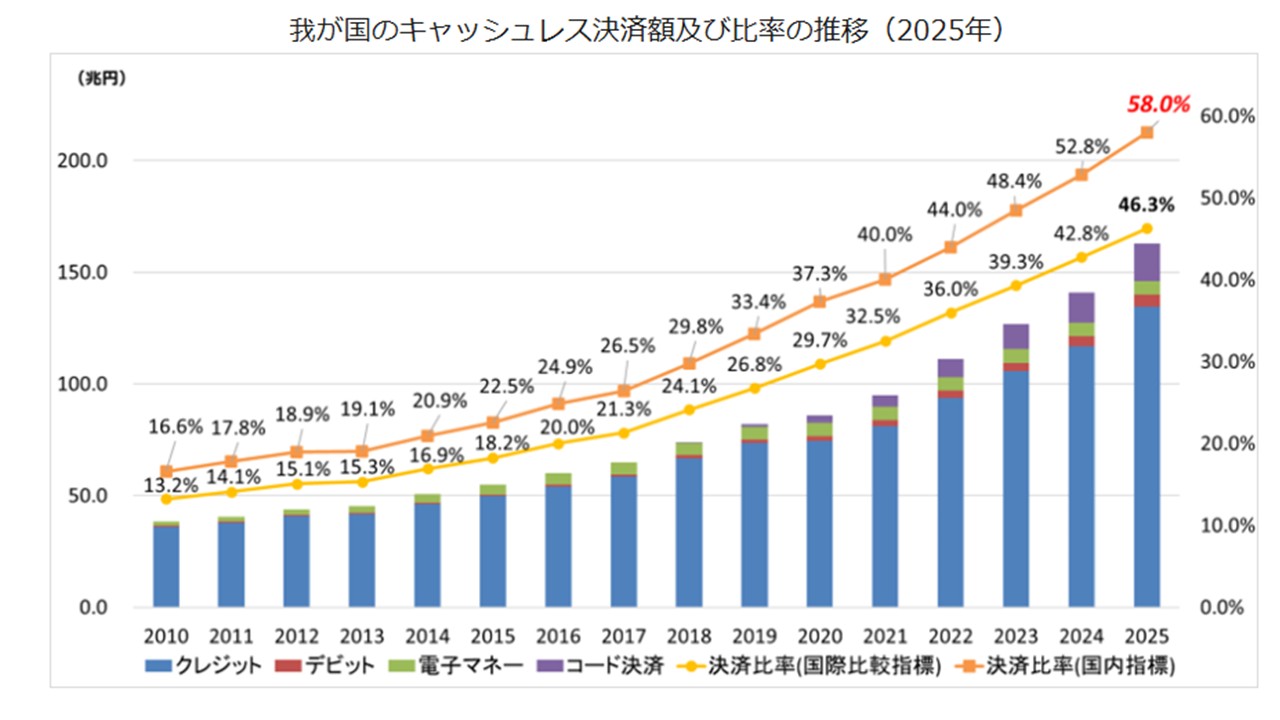 我が国のキャッシュレス決済額及び比率の推移（2025年）｜経済産業省