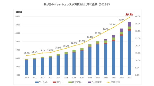 キャッシュレス決済額及び比率の推移｜経済産業省