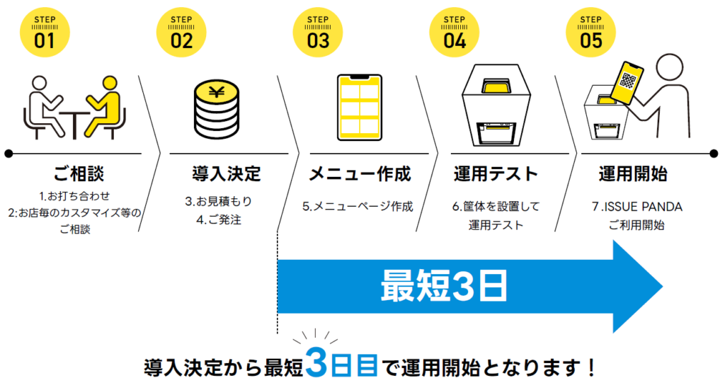 ISSUE PANDA導入フロー