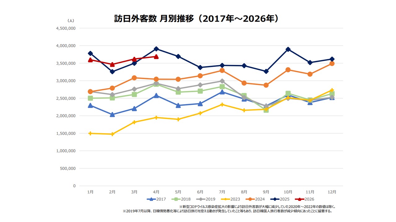 訪日外国人客数｜観光局