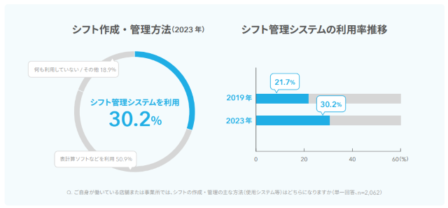 シフト管理の実態と本音