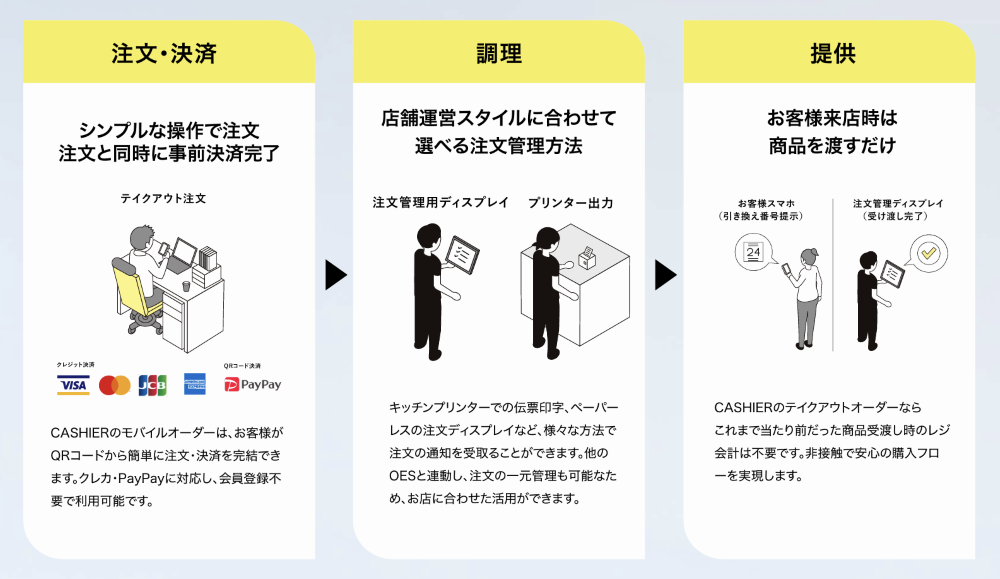 CASHIERモバイルオーダーの利用流れ