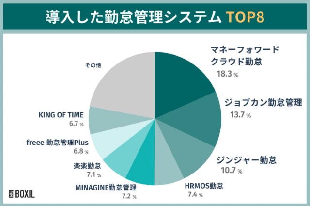 勤怠管理システム利用サービス調査