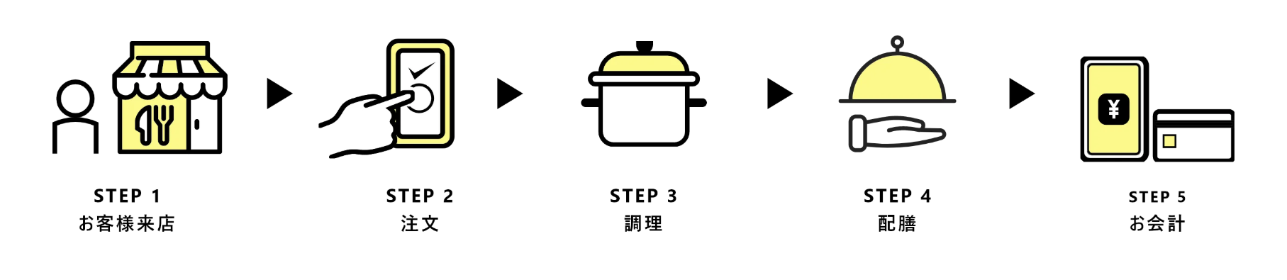 CASHIERスマホオーダーの流れ