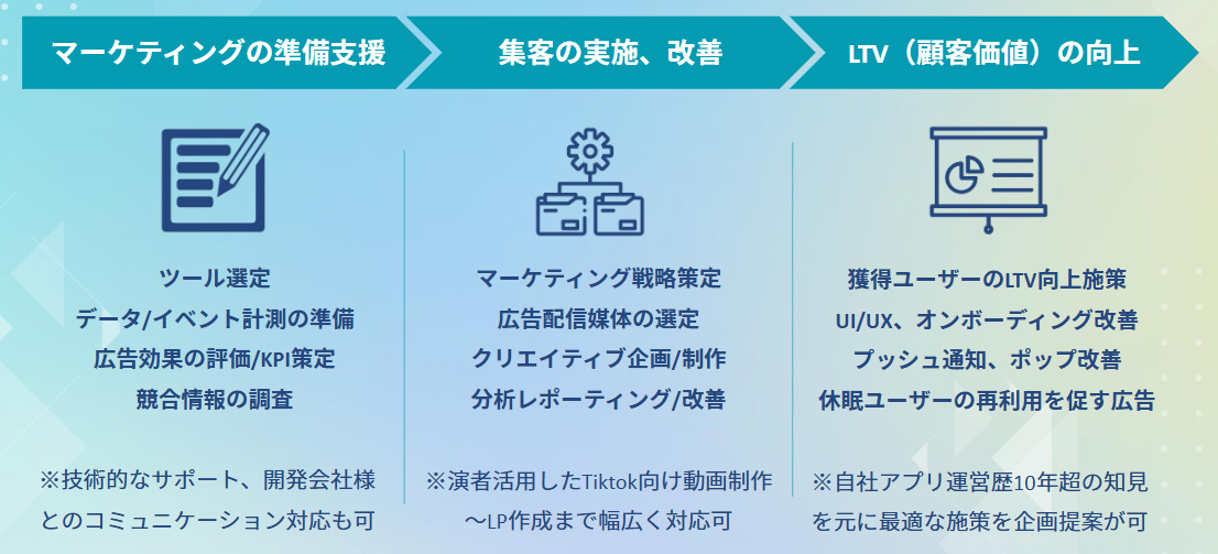 アプリマーケティング支援