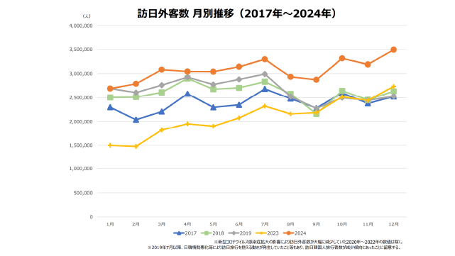 訪日外客数 月別推移（2017年～2024年）