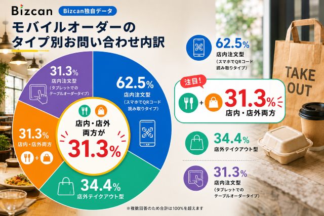 Bizcanでモバイルオーダーの店内版・店外版両方を求める店舗のデータ