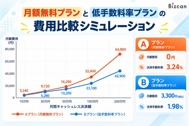 決済端末の月額無料・低決済手数料率の比較シミュレーション