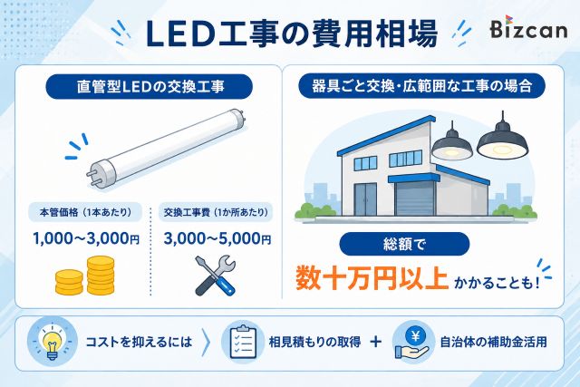 LED交換工事の費用相場