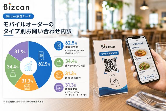 Bizcanのモバイルオーダーの問い合わせ内訳データ