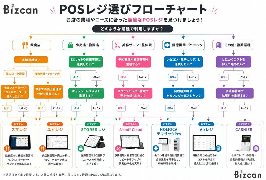 POSレジの徹底比較｜飲食店・小売店・美容サロン用のサービスも紹介