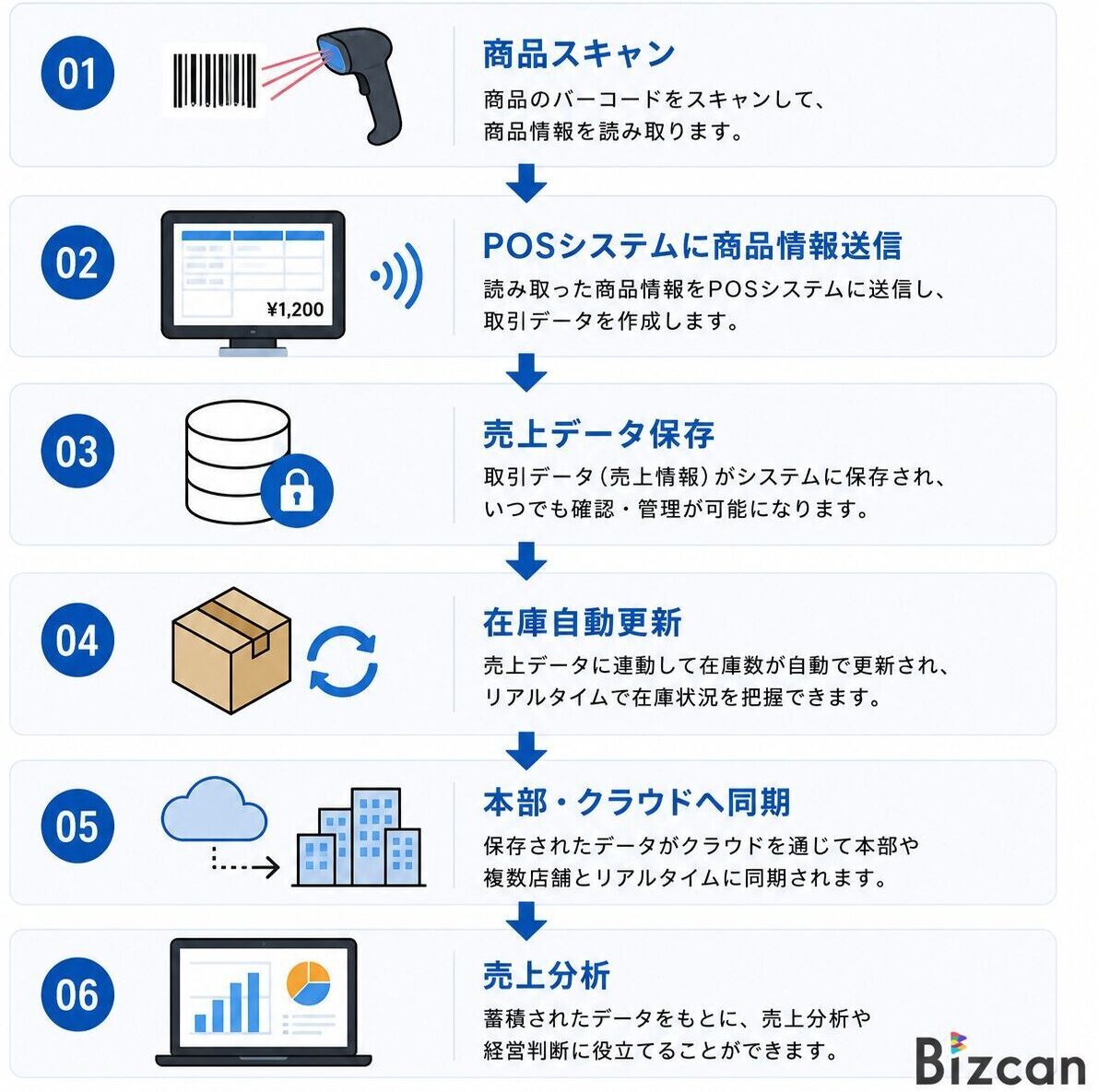 POSレジの仕組み図解