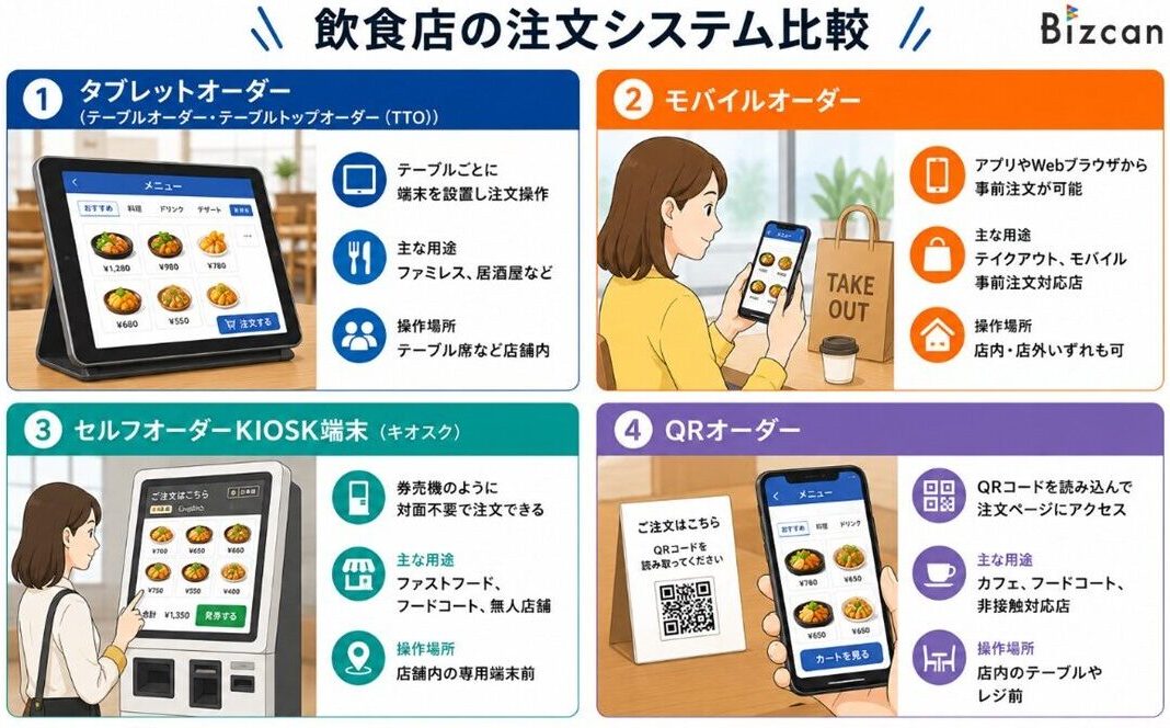 オーダーシステム一覧のイラスト