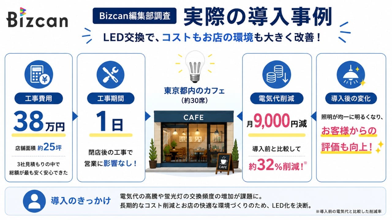 LED交換費用の相場はいくら？工事費用の目安と費用を抑えるポイントを