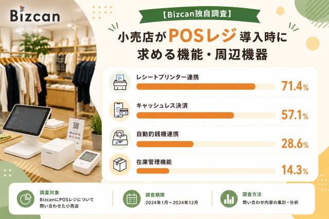 小売店のPOSレジ問い合わせデータ｜Bizcan