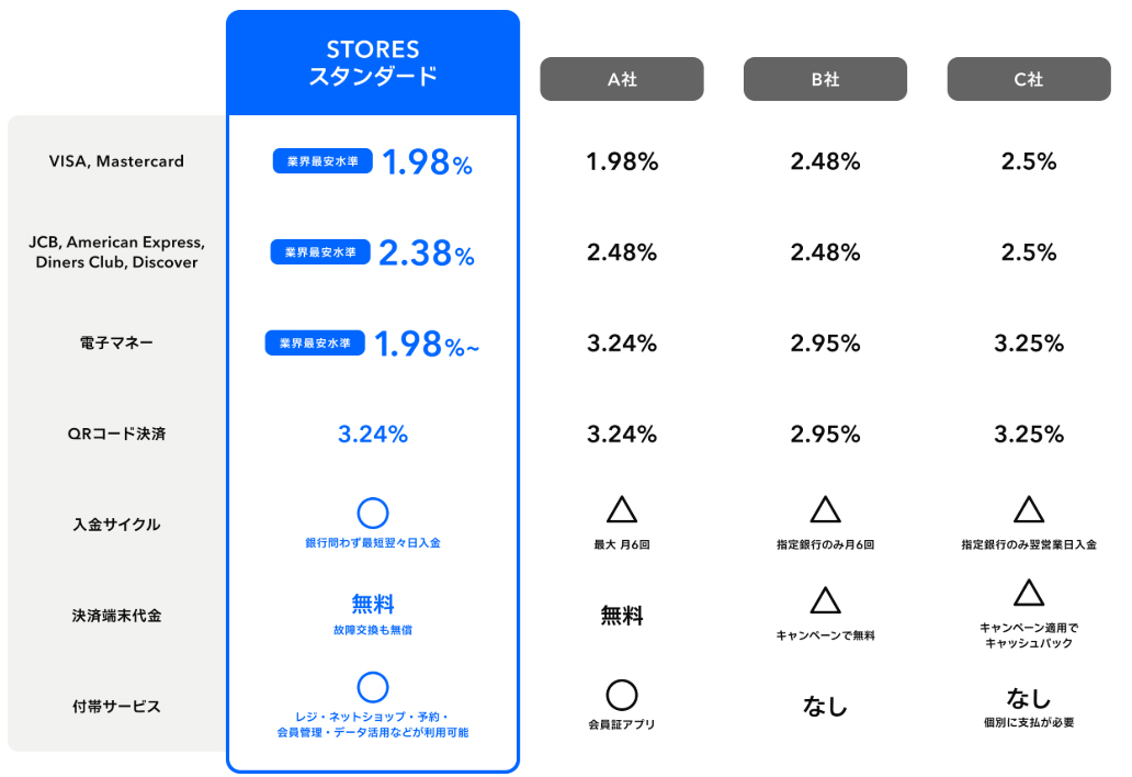 STORESスタンダードプラン比較表