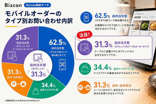 Bizcanのモバイルオーダーの問い合わせ内訳(タブレット)