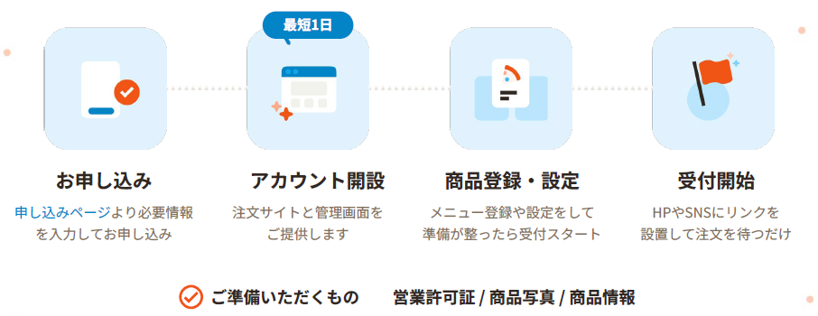 手順
