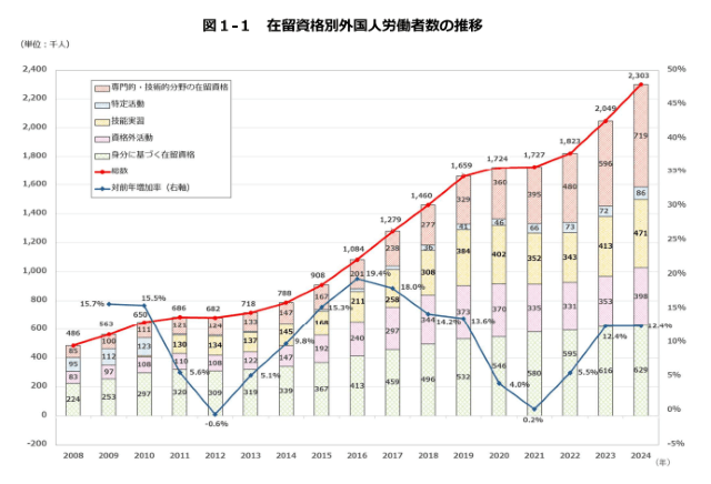 在留資格別外国人労働者数の推移