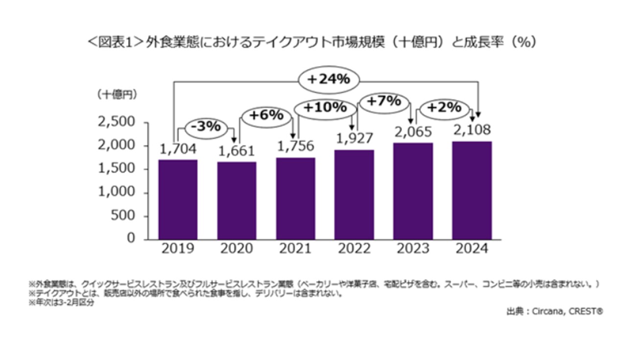 外食・中食 調査レポート|サカーナ・ジャパン株式会社