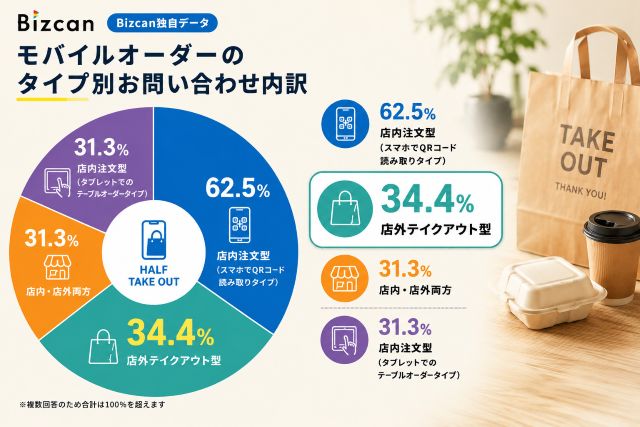モバイルオーダーのBizcanへの問い合わせのうちのテイクアウト需要データ