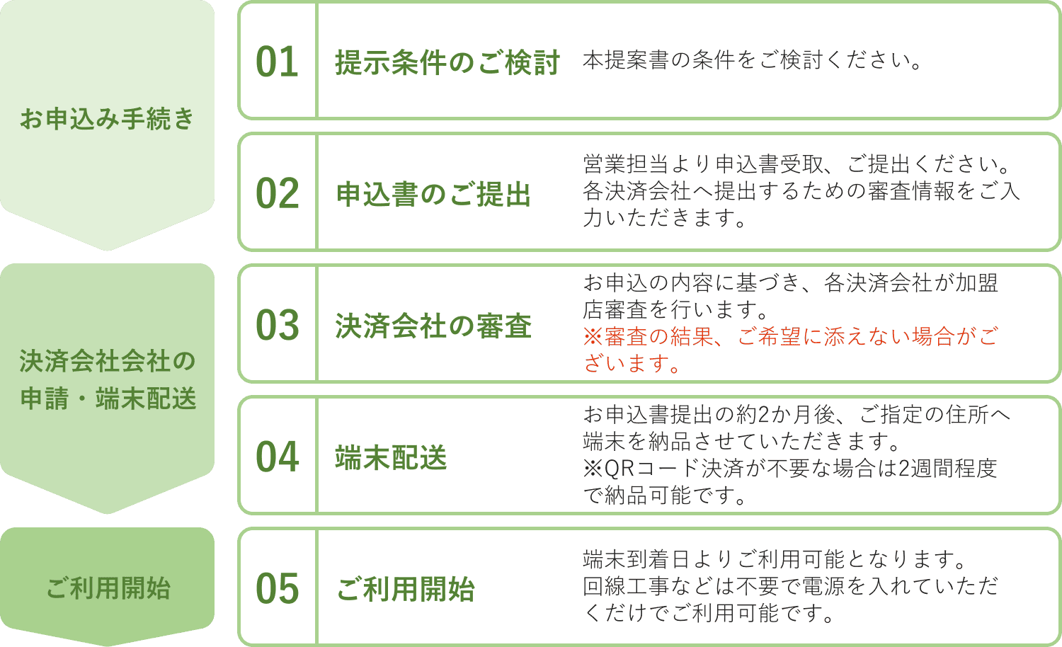 Mr. Huntご利用開始までの流れ
