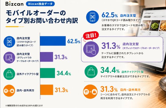 Bizcanのオーダーシステム問い合わせ内訳（タブレット）