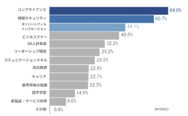 『eラーニングと人的資本価値向上』に関する企業の意識調査