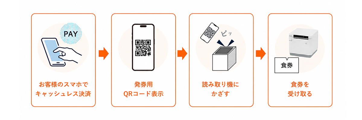 食堂の注文フロー