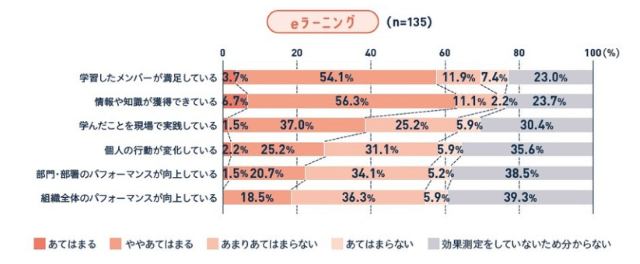 『通信教育およびeラーニングの活用実態調査』丨産業能率大学総合研究所