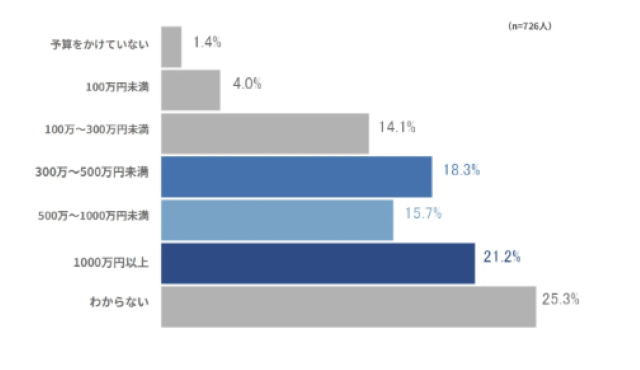 『eラーニングと人的資本価値向上』に関する企業の意識調査