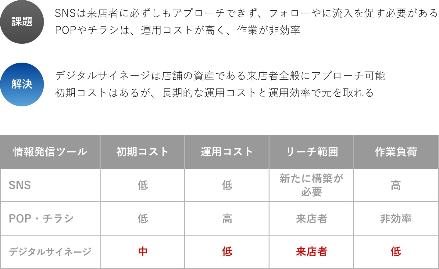 情報発信に課題はありませんか？デジタルサイネージで解決！